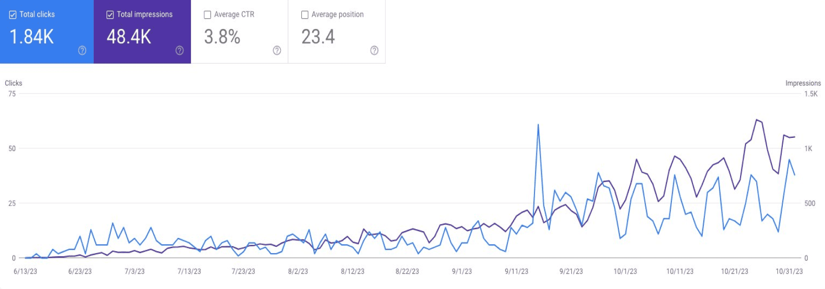 Traffic growth chart screenshot shown on the SEObotAI homepage