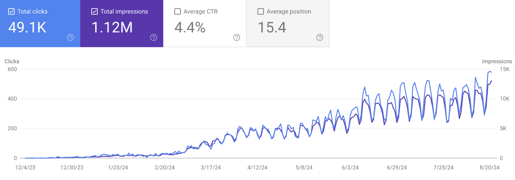 Analytics-style traffic chart screenshot shown on the SEObotAI homepage